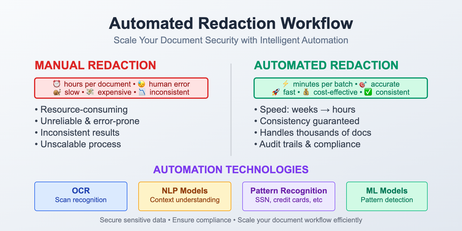 Automating Redaction in Large-Scale Document Workflows