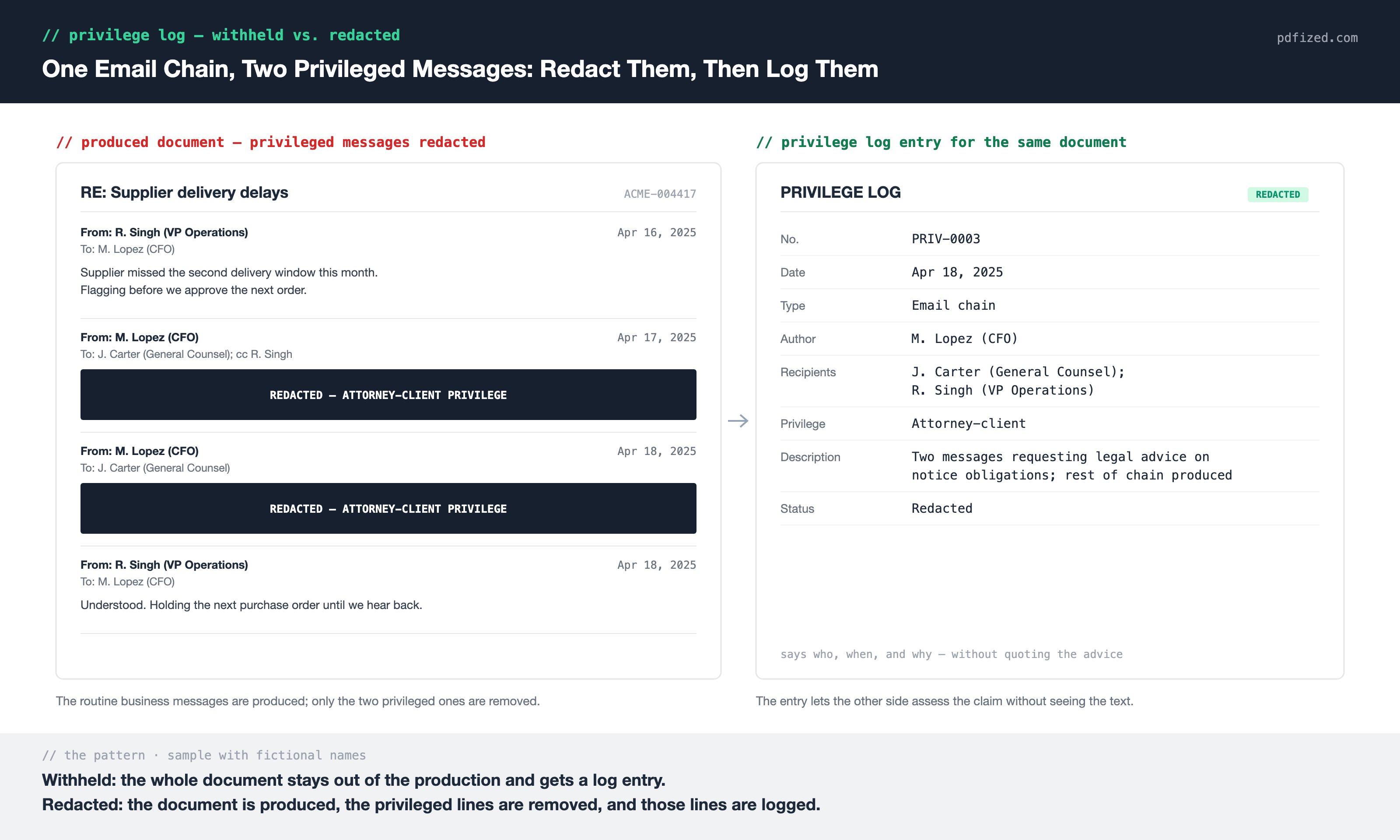 Privilege log example: a redacted email chain and its log entry