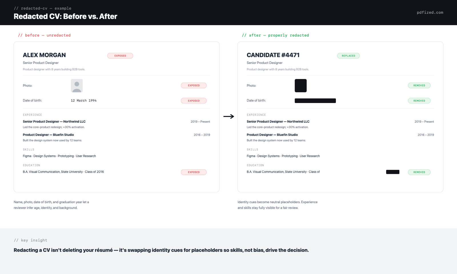 Redacted CV example: before and after