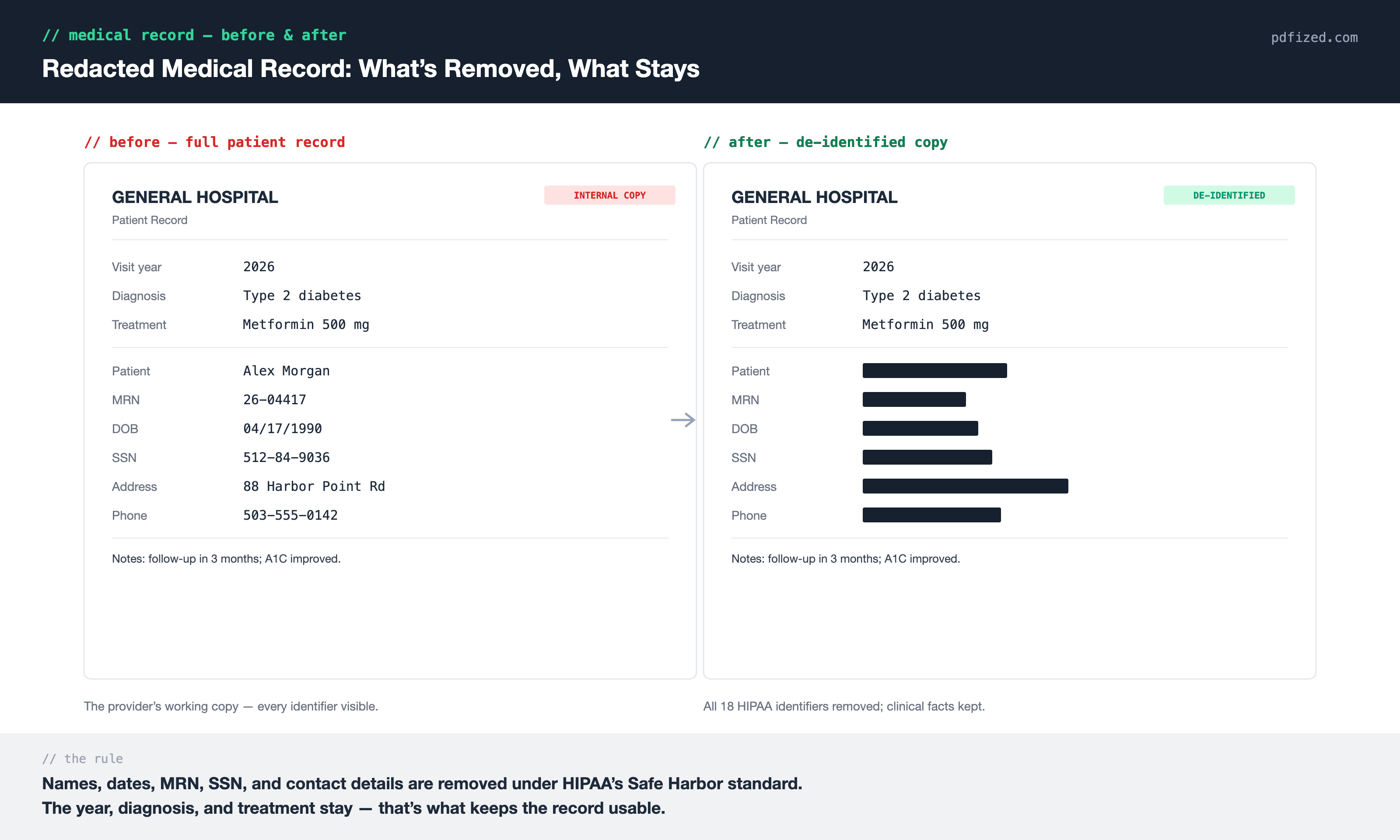 Redacted medical record before and after: patient name, MRN, DOB, SSN, and contact details removed, while the visit year, diagnosis, and treatment stay visible
