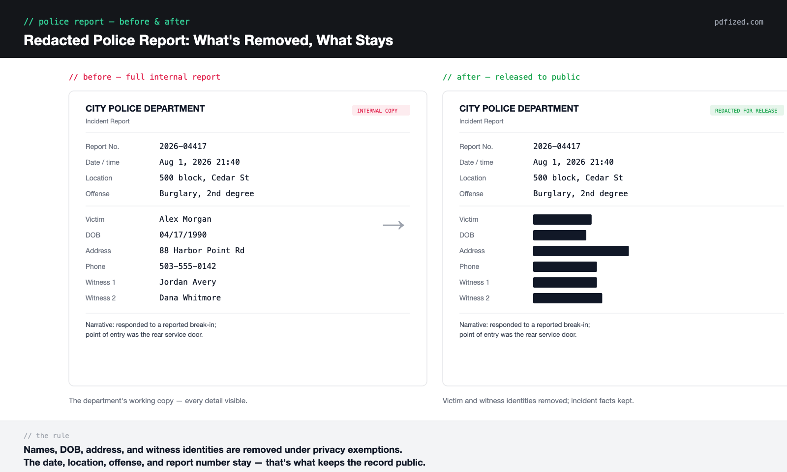 Redacted police report before and after: victim, DOB, address, and witness identities removed, while report number, date, location, and offense stay visible