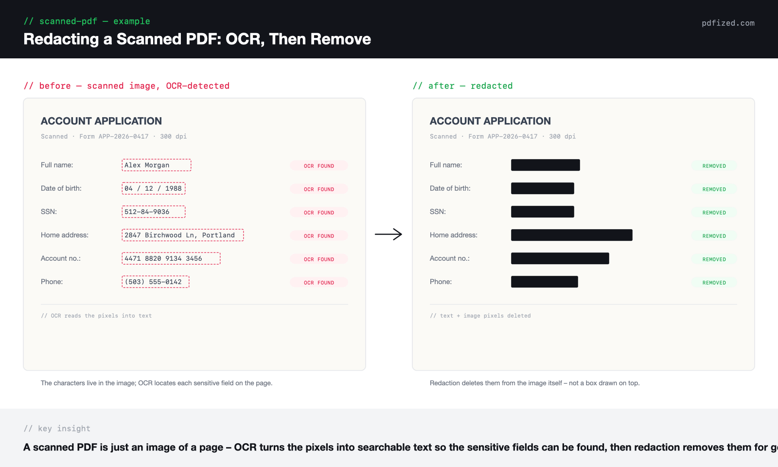 Redacting a scanned PDF: before and after