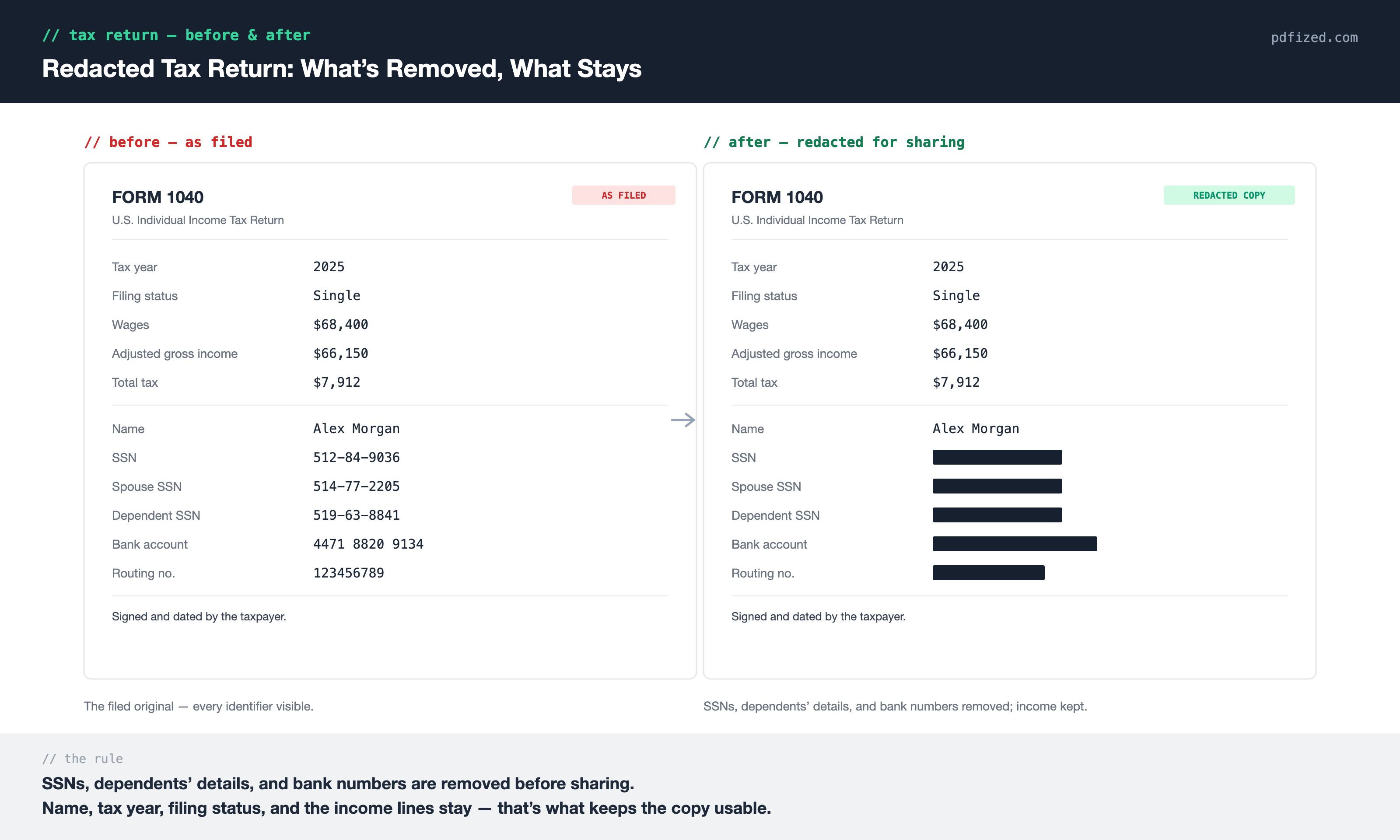 Redacted tax return before and after: SSNs, dependents' details, and bank numbers removed, while tax year, filing status, and income lines stay visible