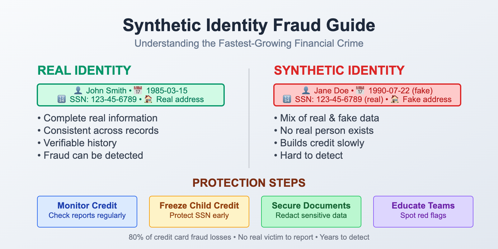 Synthetic Identity Fraud Made Simple: What You Need to Know